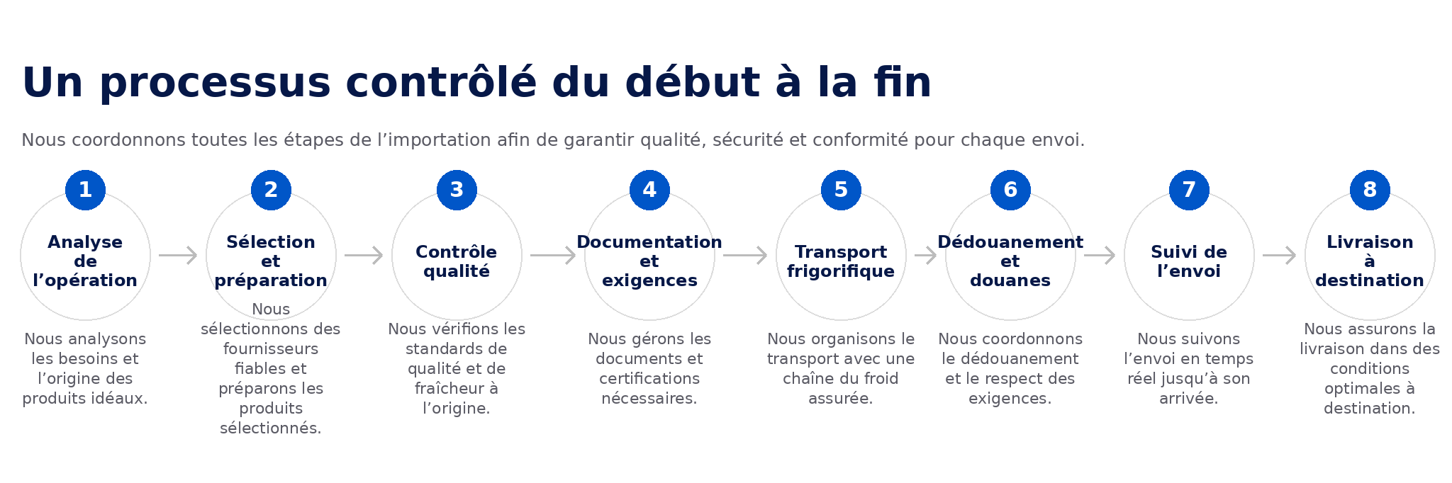 processus_controle_numeros_centres_francais