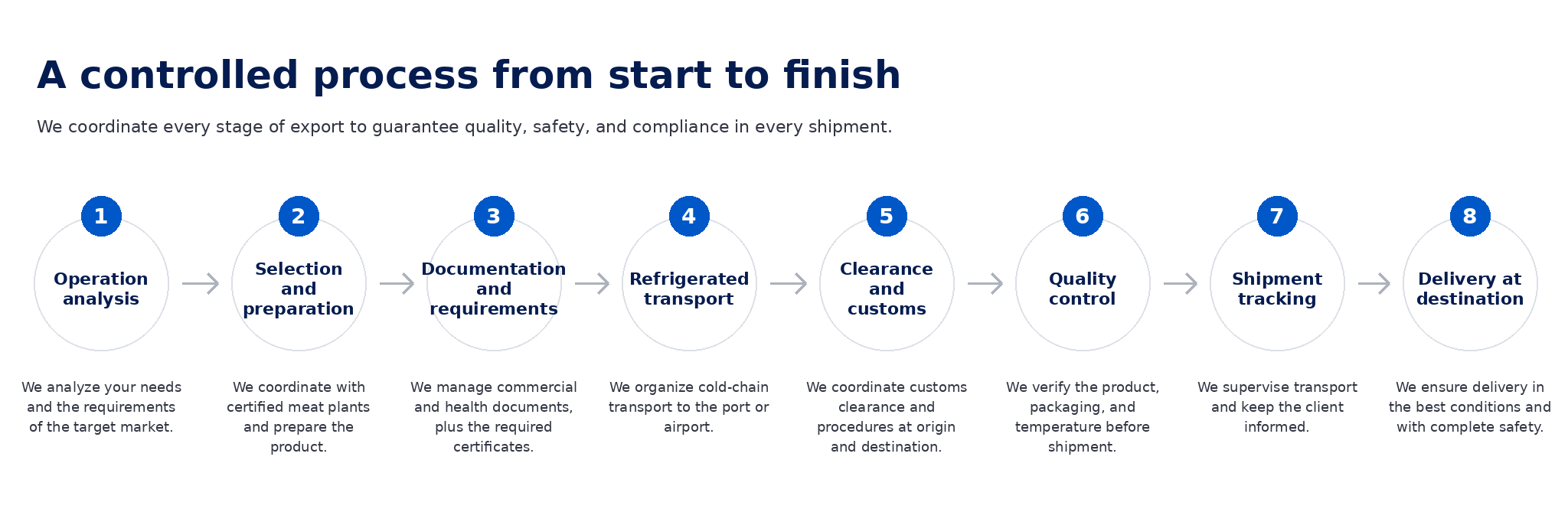 controlled_export_process_english