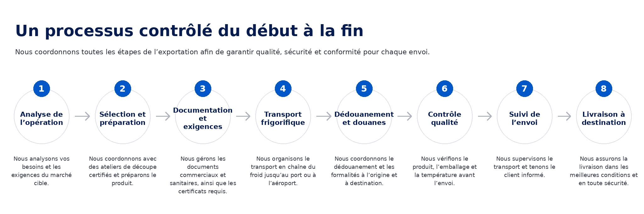 processus_export_controle_francais