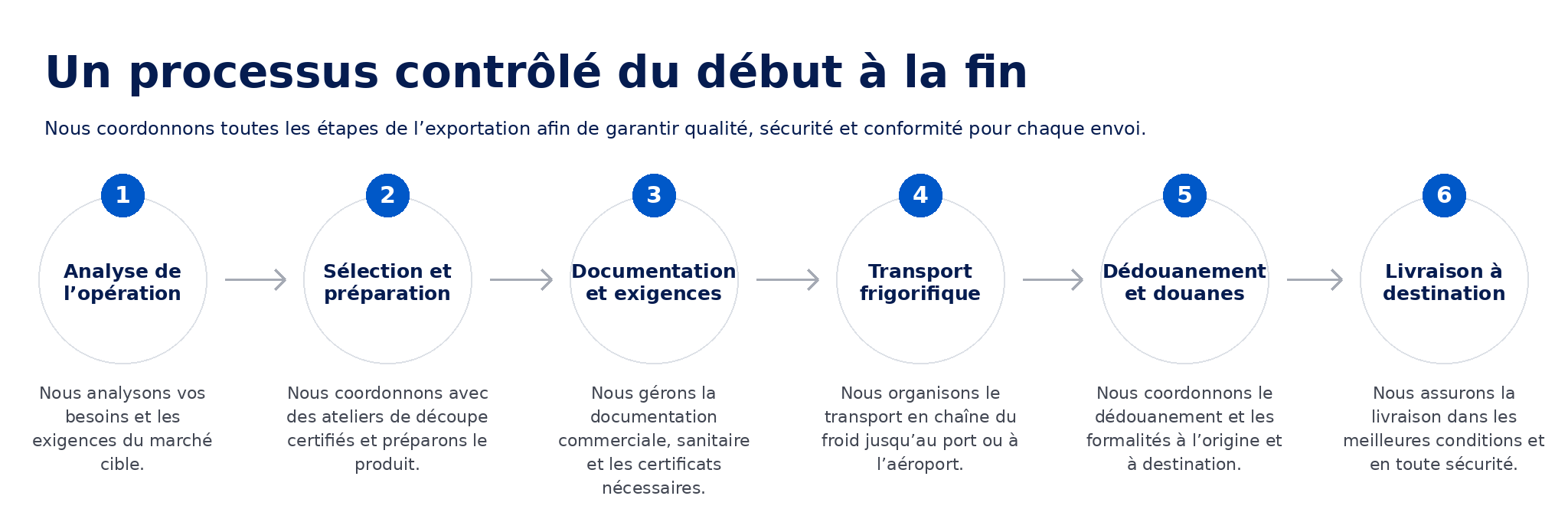 processus_exportation_francais